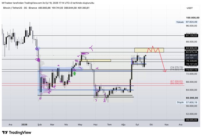A TradingView chart of Bitcoin/TetherUS (BTCUSDT) on Binance shows the 3G timeframe as of September 19, 2026, with price trading at $81,383.61, featuring annotated technical analysis including a prior drop to the ~$74,000-$75,000 zone from the $81,500 resistance region (marked with red arrows), followed by a bounce—visually confirming the post's claim that both the decline from 81,500 and the subsequent rise were successfully predicted.