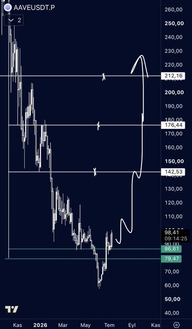 A candlestick chart of AAVEUSDT.P showing a steep decline from around 250 down to a low near 80, with a hand-drawn white annotation projecting a sharp V-shaped recovery targeting key resistance levels at 142.53, 176.44, and 212.16 — visually reinforcing the bullish 2x recovery claim.