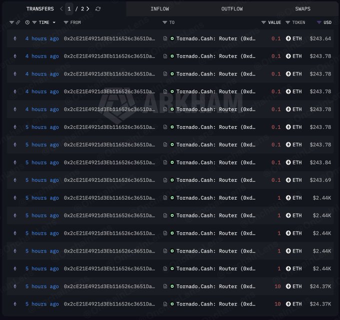 The image shows a blockchain transaction tracker displaying multiple transfers from address "0x2cE21E4921d3Eb116526c3651Da..." to "Tornado.Cash: Router," with values of 0.1 ETH ($243), 1 ETH ($2.44K), and 10 ETH ($24.37K) being sent within the last 4-5 hours, illustrating how the Avici exploiter laundered the ~418 ETH stolen funds through Tornado Cash for anonymity.