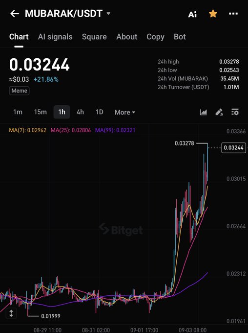 Bitget exchange chart shows MUBARAK/USDT trading at $0.03244, up 221.86%, with the 1h candle spiking to a 24h high of $0.03278 from a low of $0.01999—visually capturing the explosive price surge referenced in the post's excitement about the token's momentum.
