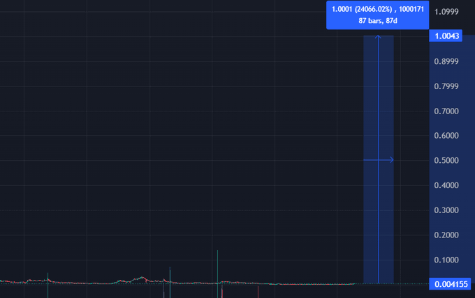 Dark-themed candlestick chart showing massive projected upside targets, with a highlighted measurement of 1.0001 (24066.02%) expected over 87 bars from a base of 0.004155.