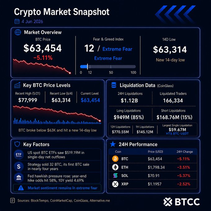 The image presents a detailed overview of the cryptocurrency market, with price charts showing the prices for Bitcoin and Ether throughout the past few days. The market has experienced extreme fluctuations and fear has gripped its investors, resulting in significant drops in bitcoin and ether prices. The chart also displays key factors that have contributed to this instability, such as the Btc/Ether Breakdown, BTC Price vs. Ether Price, and the extreme fear present in the market.
