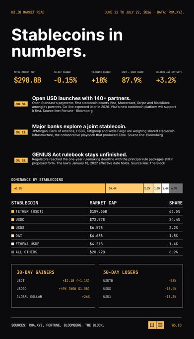 An infographic titled 'Stablecoins in numbers' showing a $298.8B total market cap with a 0.15% 24-hour change and 87.9% 30-month change, highlighting USDT dominance at 63.5% ($187.05B), followed by USDC at 24.4%, with news about USD launches with 140+ partners, JPMorgan/CME/Citi stablecoin exploration, and GENIUS Act rulebook status.