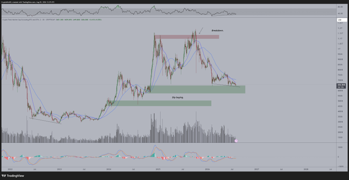 A TradingView chart of TOTAL market cap excluding top 10 altcoins on a daily timeframe shows price consolidating near recent lows around $113 billion, with annotated "Breakdown" resistance near $130 billion and "Dip buying" support zones highlighted in green between approximately $60-90 billion, while the RSI at the bottom displays multi-year bullish divergence forming near oversold conditions. The chart visually supports the post's claim by showing the altcoin market cap at a critical turning point where an upward reversal would create a significant bullish divergence from the 2022 bottom.
