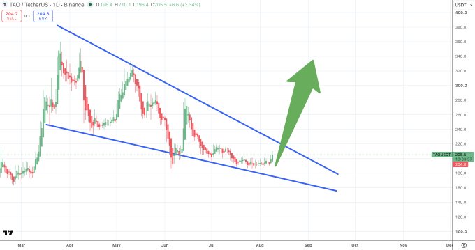 A daily candlestick chart of TAO/USDT on Binance shows a descending channel pattern with two parallel trendlines converging around the $200 level, while a large green arrow points upward, suggesting a potential breakout. The current price sits near $206.4, up 3.34% on the day, aligning with the post's hint that TAO's price movement is building anticipation ("tic toc, tic toc") for a bullish reversal.