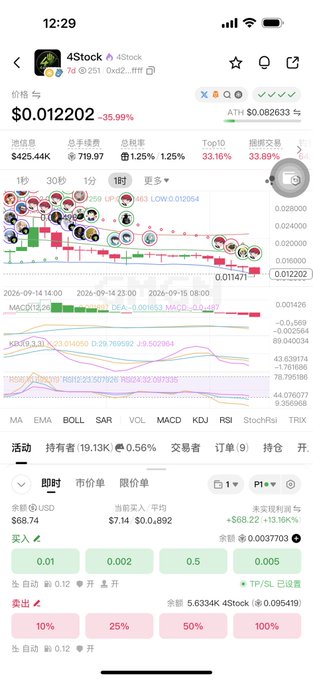 A smartphone screenshot of a stock trading app showing the ticker "4Stock" (4STOCK) priced at $0.012202, down 35.99%, with charts in 1-hour timeframe and various trading options visible in Chinese.