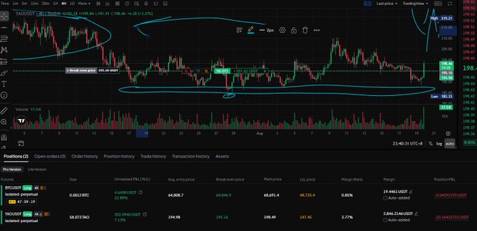 TradingView chart of FXTM (EUR/TRY) showing price action with hand-drawn annotations including '3 month same price?' marking a support zone near 65.46 and 'when long?' near 60.62, with positions showing -2.83% P&L.