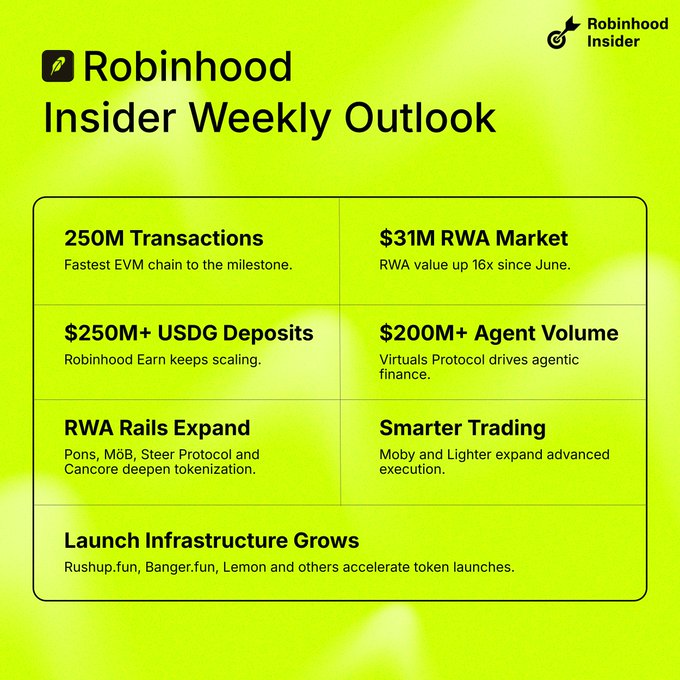 A green infographic titled 'Robinhood Insider Weekly Outlook' highlighting metrics including '250M Transactions', '$31M RWA Market', '$250M+ USDG Deposits', '$200M+ Agent Volume', 'RWA Rails Expand', 'Smarter Trading', and 'Launch Infrastructure Grows'.