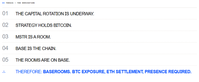 A minimalist infographic titled "03 THESIS - THE DERIVATION" listing points about capital rotation, Bitcoin, MSTR, and Base, concluding with "THEREFORE: BASEROOMS, BTC EXPOSURE, ETH SETTLEMENT, PRESENCE REQUIRED."