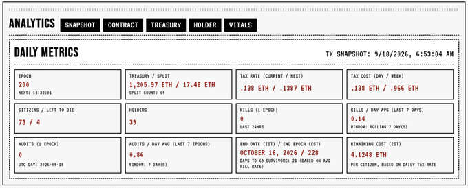 An analytics dashboard titled 'DAILY METRICS' displaying data such as 'EPOCH 209', 'TREASURY 1,209.57 ETH', and 'CITIZENS / LEFT TO DIE 73 / 4', with a timestamp of '9/18/2026'.