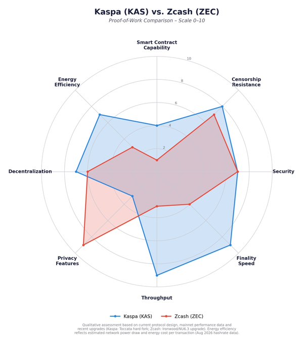 A radar/spider chart titled 'Kaspa (KAS) vs. Zcash (ZEC)' comparing Proof-of-Work metrics on a 0–10 scale across categories including Smart Contract Capability, Censorship Resistance, Security, Finality Speed, Throughput, Privacy Features, Decentralization, and Energy Efficiency.