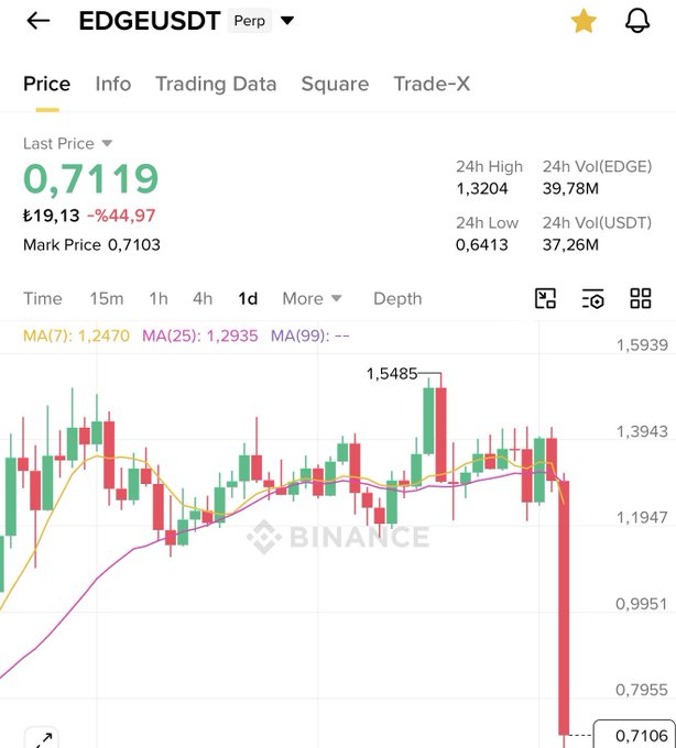 The image shows an Etrade trading app with a price chart displaying the changes in Bitcoin and Etherum prices over time. The chart indicates that both the BTC andETH markets have experienced a significant drop, as Bitcoin has lost 40% of its value while Etherum has dropped about 33%. This information suggests that the market is experiencing a decline or downturn, potentially due to various factors such as economic conditions, regulatory changes, or technological disruptions affecting these digital coins. The post also mentions a perp coin called ethereum:0xb0076de78dc50581770bba1d211ddc0ad4f2a implying that the drop in bitcoin value might be related to etherum's performance and vice versa.