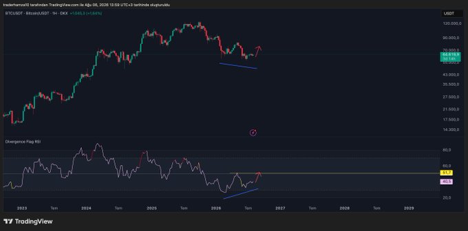A weekly BTCUSDT chart on TradingView shows Bitcoin's price around $72,715 (+1.64%) with the 1W RSI currently at 50.32, highlighting a bullish divergence pattern between price and RSI as the post anticipates an upward move once RSI confirms above 51.