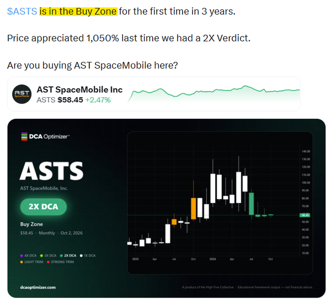 A trading analysis post for $ASTS (AST SpaceMobile) showing it's in the Buy Zone for the first time in 3 years, with a DCA Optimizer chart showing a 2X DCA signal at $58.45.