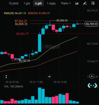 A financial candlestick chart on a 4-hour timeframe showing price action with EMA(20) at 84,451.12 and EMA(50) at 81,803.29, with notable price levels marked at 87,399.73, 86,808.35, and 80,122.15, and volume of 183.300696.