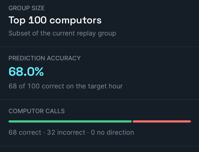 A dark interface displays prediction accuracy statistics with the text 'GROUP SIZE', 'Top 100 computors', 'Subset of the current replay group', 'PREDICTION ACCURACY', '68.0%', '68 of 100 correct on the target hour', and 'COMPUTOR CALLS: 68 correct · 32 incorrect · 0 no direction'.