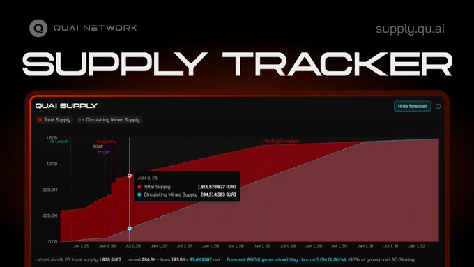 The image features a screenshot from a Supply Tracker webpage that displays real-time data for hashrate and total mining emissions along with the current state of the compute economy, including coin pools' distribution statistics (QUAI & QI supply SOAP burn execution) and emission forecasts. The webpage is designed to help users monitor Bitcoin mining activities and understand trends in the market better.