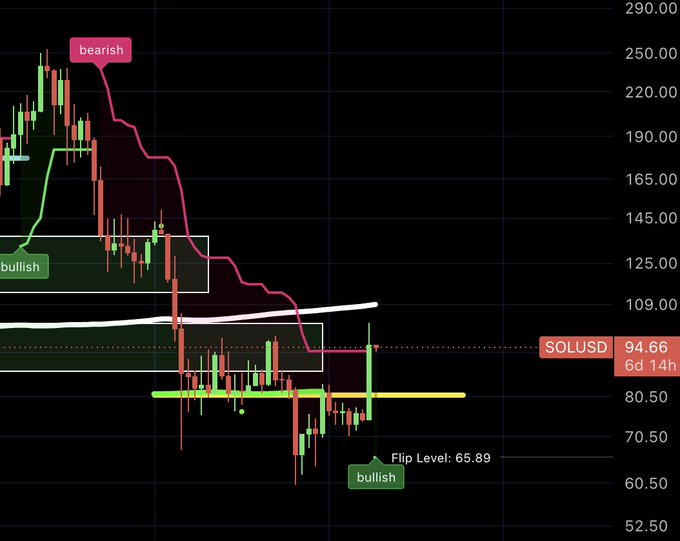 A cryptocurrency candlestick chart for SOLUSD with current price $94.66, showing bearish and bullish trend annotations and a 'Flip Level: 65.89'.