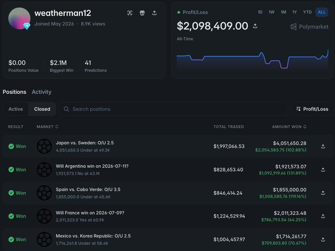 A profile page for 'weatherman12' on a prediction market platform (Polymarket), showing an all-time profit/loss of $2,098,409.00 and a list of winning sports betting positions including Japan vs. Sweden and Mexico vs. Korea Republic.