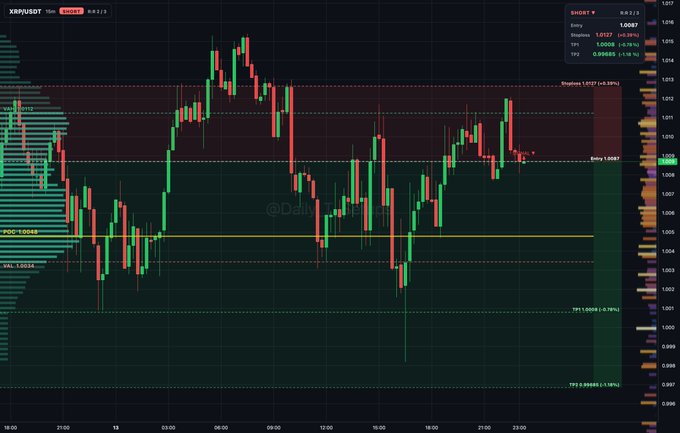 A financial candlestick chart for XRP/USD showing price action between 0.997 and 1.016, annotated with POC and VAL levels, with a watermark "@Daliy".