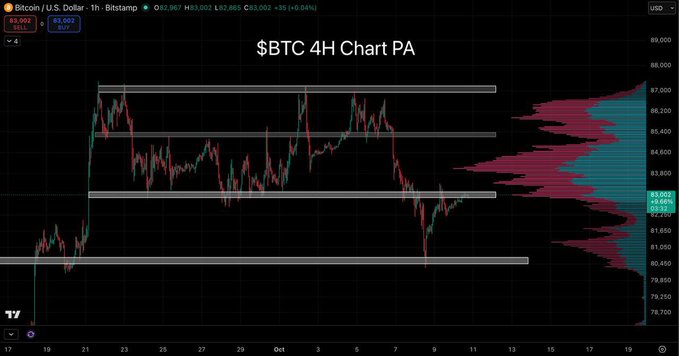 A TradingView chart titled '$BTC 4H Chart PA'. The Bitcoin price chart shows price levels around 83,002 with various horizontal support and resistance zones marked by gray rectangles, alongside a Volume Profile indicator on the right side.