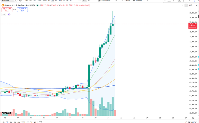 A Bitcoin 4-hour candlestick chart with Bollinger Bands and moving averages, showing a strong upward trend breaking above the upper band.