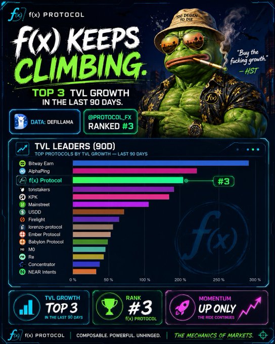 The image features a poster with a green frog wearing sunglasses and holding a cigarette. The poster also includes text that reads "FIX KEEP'S CLIMBING." Below this, there are several statistics about the growth of top TVL leaders in the last 90 days.
