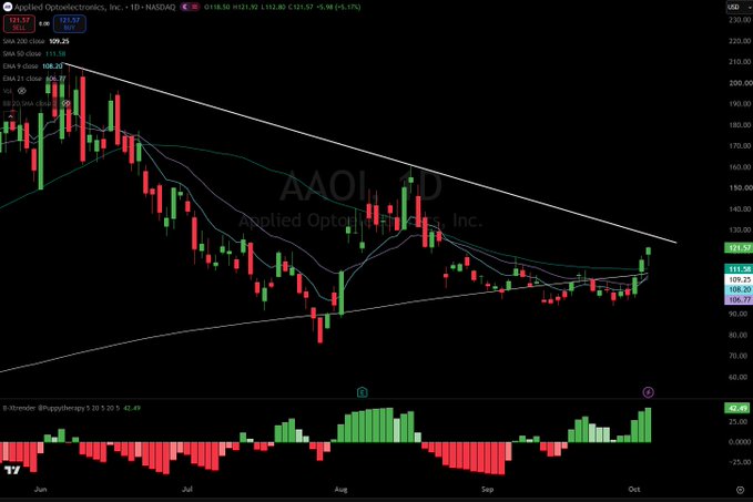 A daily chart of Applied Optoelectronics ($AAOI) on NASDAQ showing a descending triangle pattern with a recent bullish breakout attempt above the downward trendline, accompanied by a positive R-Momentum indicator (5-day: 0.90, 20-day: 5.49) in green at the bottom—aligning with the post's outlook that breaking the trendline could lead to a significant rally if momentum holds.