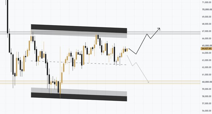 A Bitcoin ($BTC) candlestick chart shows price consolidating within a well-defined range between the $58K-$60K support floor and $66K-$67K resistance ceiling, with hand-drawn arrows indicating a potential retest of the upper highs toward $67K and beyond. The visible price of $64,907.00 reflects BTC sitting in the upper half of the range, consistent with the post's bullish outlook for a breakout attempt.