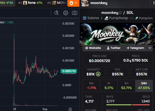 A screenshot of a cryptocurrency tracking interface displaying price charts for "fone" and "MOO," alongside details for a token named "moonkey / SOL" on the Solana network, showing a price of $0.0005720 and a market cap of $557K.