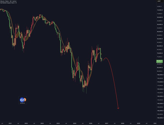 A Bitcoin/Tether weekly candlestick chart shows a sharp downward red arrow projected from the ~$86,000 price level (current value of 86,259) extending toward the ~140,000 area by 2028, visually illustrating the bearish "Bitcoin crash" narrative—though the arrow pointing to lower numerical values ironically suggests a move upward on an inverted-looking scale, highlighting the speculative nature of the forecast.