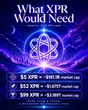 The image, titled "What XPR Would Need," displays a cosmic-themed infographic with an atom symbol at its center, illustrating market cap calculations based on a 32.2B XPR supply: "$5 XPR = ~$161.1B market cap," "$52 XPR = ~$1.675T market cap," and "$99 XPR = ~$3.189T market cap," alongside the tagline "MORE THAN A TOKEN, A MOVEMENT OF POSSIBILITIES."

The graphic visually reinforces the post's argument by showing the valuation implications of XPR reaching specific price targets, with the $52 tier aligning closely with the $43 projection noted in the caption to support a trillion-dollar network valuation narrative.