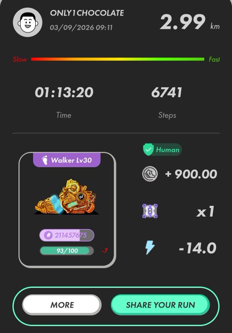 A fitness app screen displays a walking activity summary for user "ONLY1CHOCOLATE" on 03/09/2026, showing 2.99 km, 01:13:20 time, 6741 steps, a "Walker Lv30" level, rewards including +900.00 and -14.0, and buttons for "MORE" and "SHARE YOUR RUN".