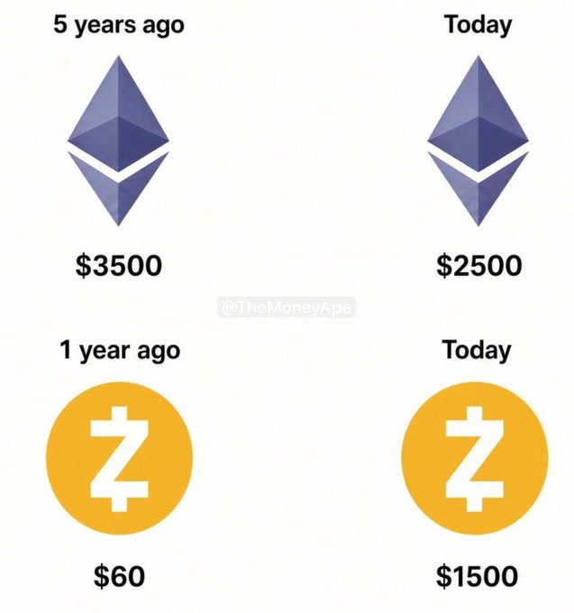 A comparison graphic showing cryptocurrency price changes: Ethereum ($ETH) down from $3500 five years ago to $2500 today, and Zcash ($ZEC) up from $60 one year ago to $1500 today, credited to @TheMoneyApe.