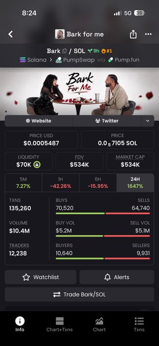 A screenshot of the DEX Screener app shows the "Bark for me" token ($Bark/SOL) on Solana with a price of $0.0005487, market cap of $534K, and 7.27% gain over 5 minutes, playing into the post's joke about degens creating a meme token. The listing details 135,260 transactions, $10.4M volume, and 12,238 traders, highlighting the speculative frenzy surrounding the "Bark For Me" themed token.