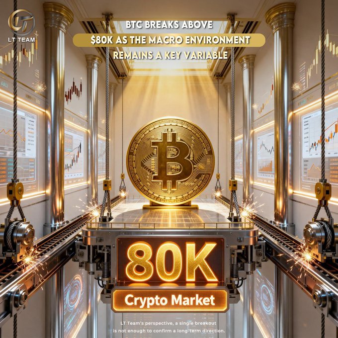 A grand golden Bitcoin coin sits prominently in an ornate vault-like setting with trading charts displayed on the walls, beneath a headline reading "BTC Breaks Above $80K As The Macro Environment Remains a Key Variable," with a digital ticker displaying "80K Crypto Market" below—visually reinforcing LT Team's analysis of Bitcoin's price breakout amid macroeconomic uncertainty, US job data influencing Fed rate expectations, and ETF flows shaping market direction.