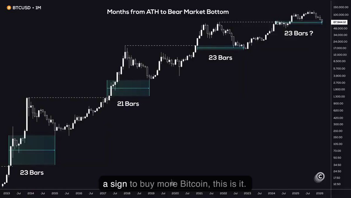 The image shows a bar graph of Bitcoin prices over time, which has a line chart displaying the prices at different months of the year. The graph indicates that the price of Bitcoin rose sharply from January to April, reaching its all-time high in April, and then started to decrease until hitting an all-time low in March.