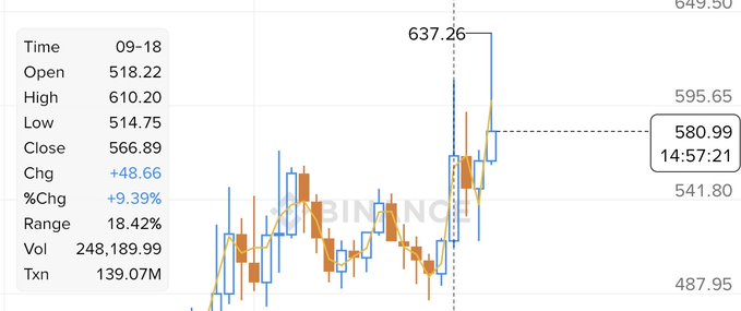A financial chart displays Binance stock data, showing a sharp price spike to a high of 637.26 and a current price of 580.99 with a +9.39% change.