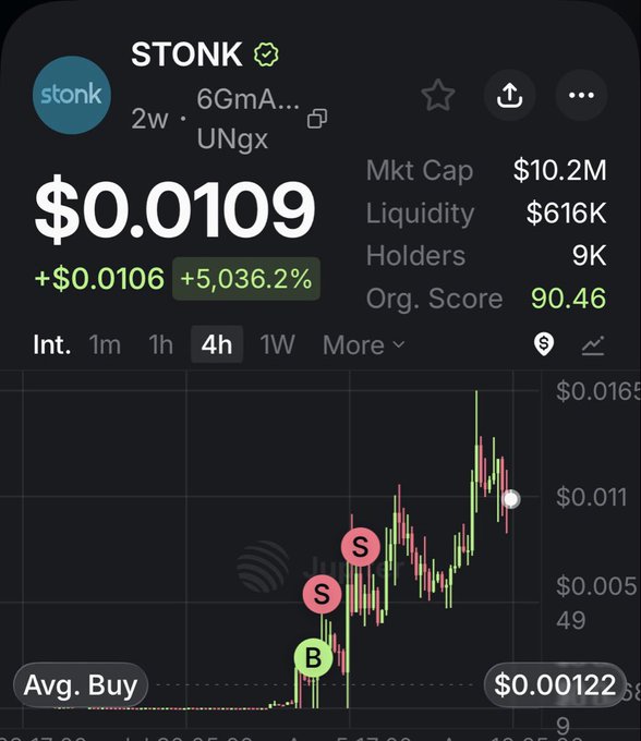A cryptocurrency chart for the token 'STONK' showing a price of $0.0109 with a massive +5,036.2% gain, a market cap of $10.2M, and 9K holders.