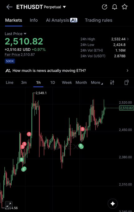 A cryptocurrency trading chart for ETHUSDT Perpetual showing a last price of 2,510.82 USD (+0.97%), with 24h high of 2,532.44, low of 2,424.8, and volume of 2.878B USDT, displaying 1-hour candlestick data.