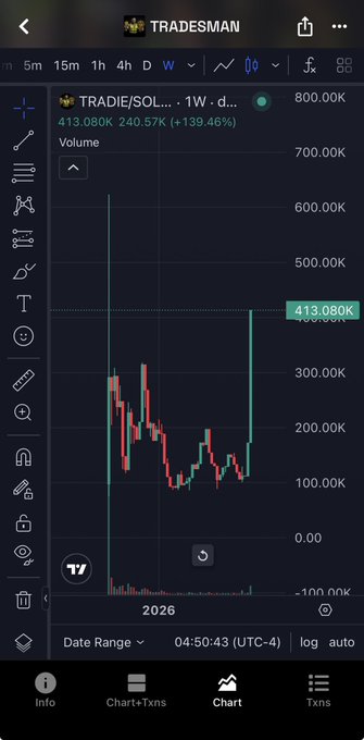 A trading chart on mobile showing TRDIE/SOL with a massive spike to 800.00K volume, marked at 413.080K with a +139.46% change.