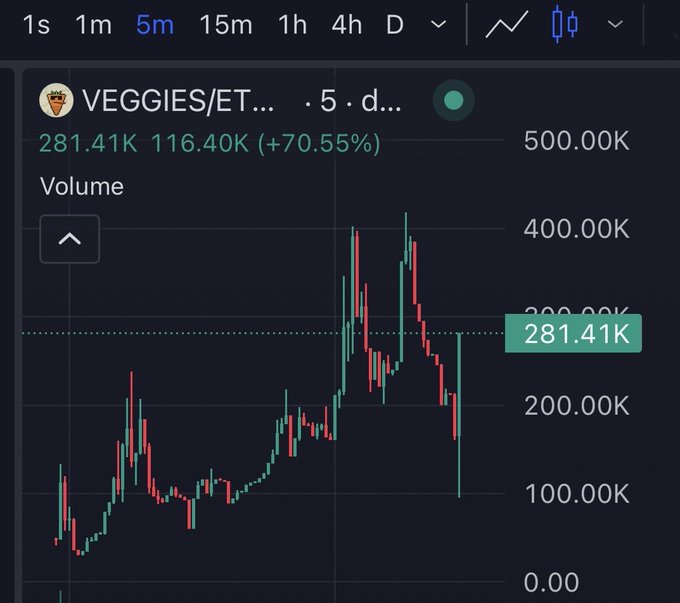 A 5-minute candlestick chart of VEGGIES/ET (Ethereum) shows a massive volatility spike, with volume surging from 116.40K to a high near 400K before crashing back down to 281.41K (+70.55%), illustrating the sharp pump-and-dump that prompted the poster's frustrated reaction to whoever dumped their position.