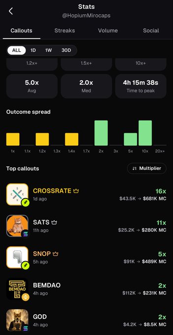 A mobile app stats screen for @HopiumMicrocaps showing callout performance multipliers and top token picks like CROSSRATE, SATS, and BEMDAO.