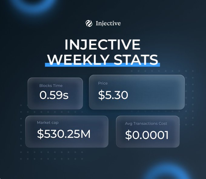 Injective weekly stats showing Block Time 0.59s, Price $5.30, Market cap $530.25M, and Avg Transactions Cost $0.0001.