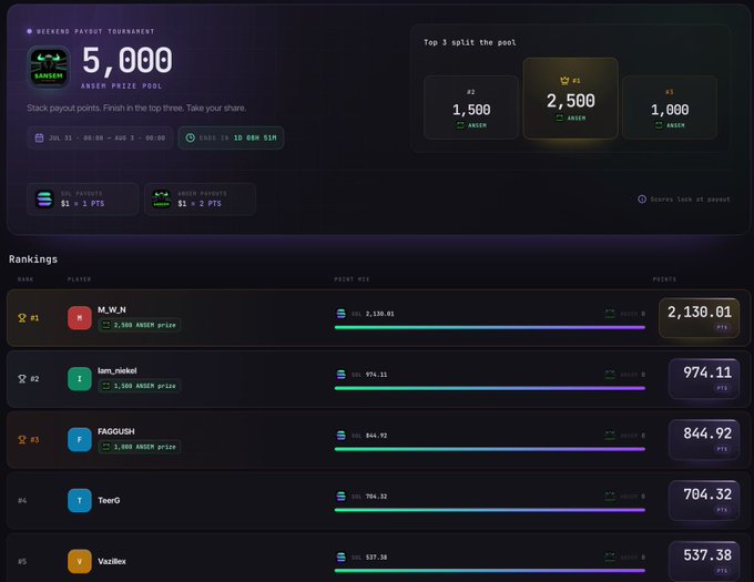 The image shows a Weekend Payout Tournament leaderboard for "Trench Royale" with a 5,000 $ANSEN prize pool, where the top 3 positions earn 2,500, 1,500, and 1,000 $ANSEN respectively. The current standings show M_W_N in 1st place with 2,130.01 points, followed by iam_niokol (974.11), FAGGUSH (844.92), TeorG (704.32), and Vazilox (537.38), highlighting the tight competition between 5th and 6th place mentioned in the tweet.
