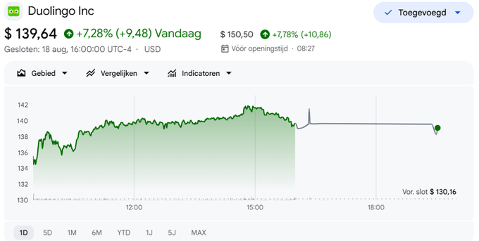A Dutch-language stock chart for Duolingo Inc (DUOL) showing a price of $139.64, up 7.28% (+9.48) on the day, with intraday highs reaching $150.50 (+7.78%, +10.86), supporting the post's claim that $DUOL traded above $150 earlier in the session. The chart displays the 1-day price movement from open near $136 to a peak above $150 around 15:00 UTC, before settling at $139.64.