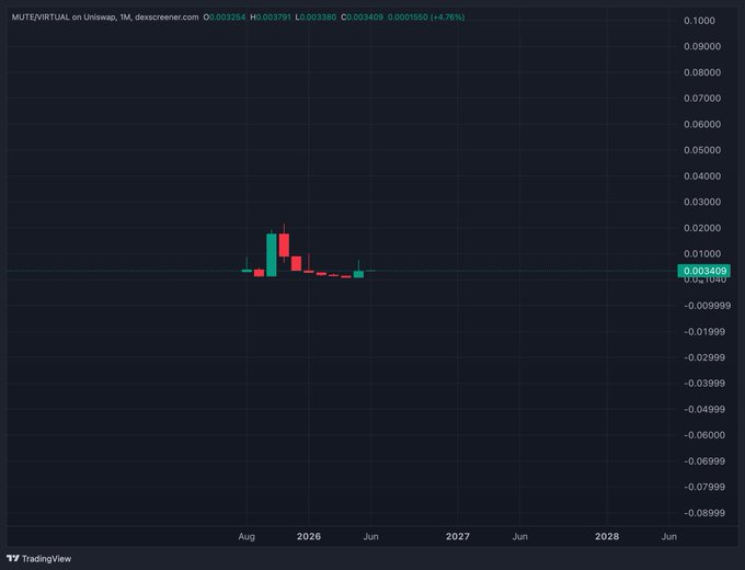 The image presents a graph with green vertical bars representing the number of cryptocurrency trading transactions, and red lines indicating gains or losses. The chart displays that there are gains in private inference credits, with January's data showing an increase from $0.69 million to $0.78 million. The title of the post is "MUTE AGENT VIRUS VIRUS.COM 0x34Z34Z1Z3Z5 ZYXWV 0x35Z0Z6Z2Z8". This information suggests that a private inference company has been investing in cryptocurrency and has seen significant gains, particularly during the months of January, February, March, April, May, June, July, and August.