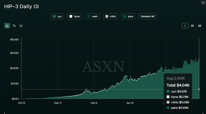 A chart titled "HIP-3 Daily OI" displays the open interest growth on Hyperliquid from October to August 2026, with a highlighted data point for August 3, 2026, showing a total of $4.04B broken down across assets xyz ($4.02B), hyna ($5.21M), mktts ($5.03M), and para ($4.92M). The image visually reinforces the post's claim of Hyperliquid's HIP-3 open interest reaching a new all-time high above $4B.