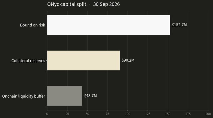 A horizontal bar chart titled 'ONyc capital split · 30 Sep 2026' showing three categories: 'Bound on risk' at $152.7M, 'Collateral reserves' at $90.2M, and 'Onchain liquidity buffer' at $43.7M.