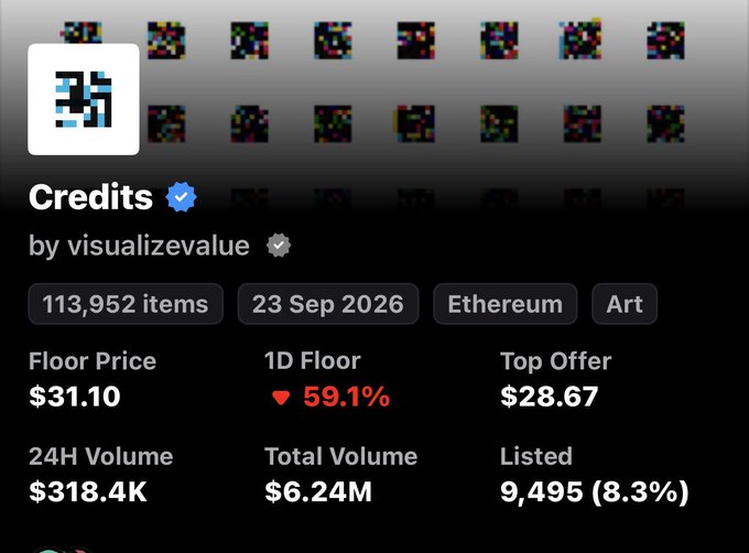 A cryptocurrency/NFT marketplace interface for the 'Credits' collection by visualizevalue on Ethereum, showing 113,952 items with a floor price of $31.10, top offer of $28.67, and total volume of $6.24M.